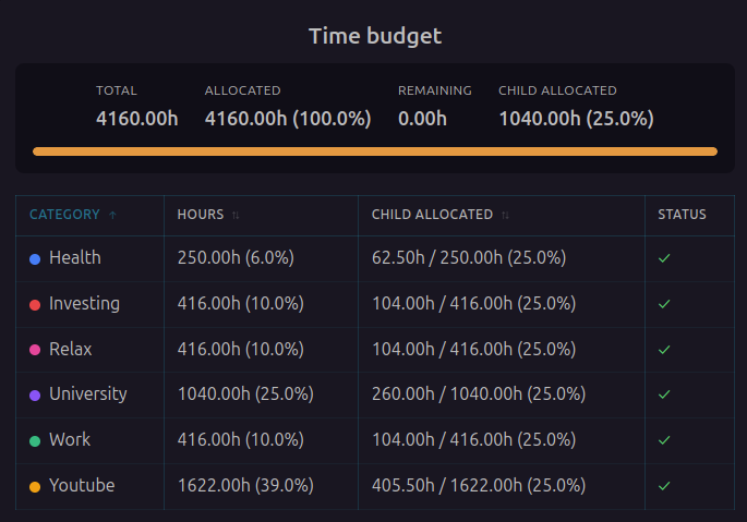 Time budget blocks screenshot