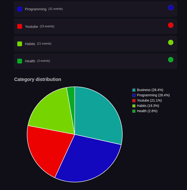 Categories Settings Pie Chart
