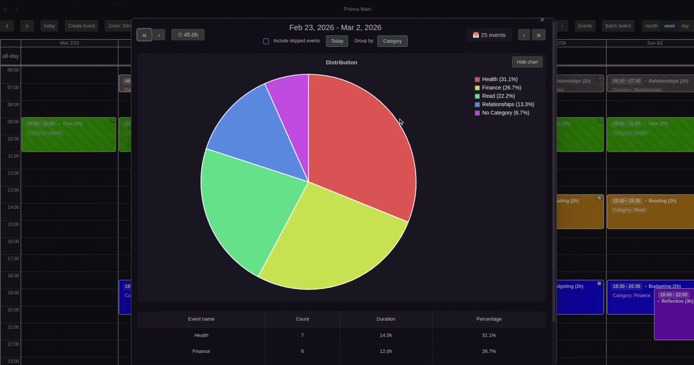 Weekly Statistics Pie Chart