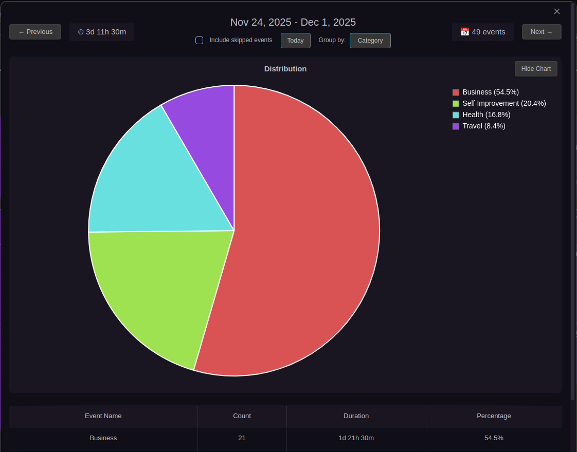 Weekly Statistics by Category